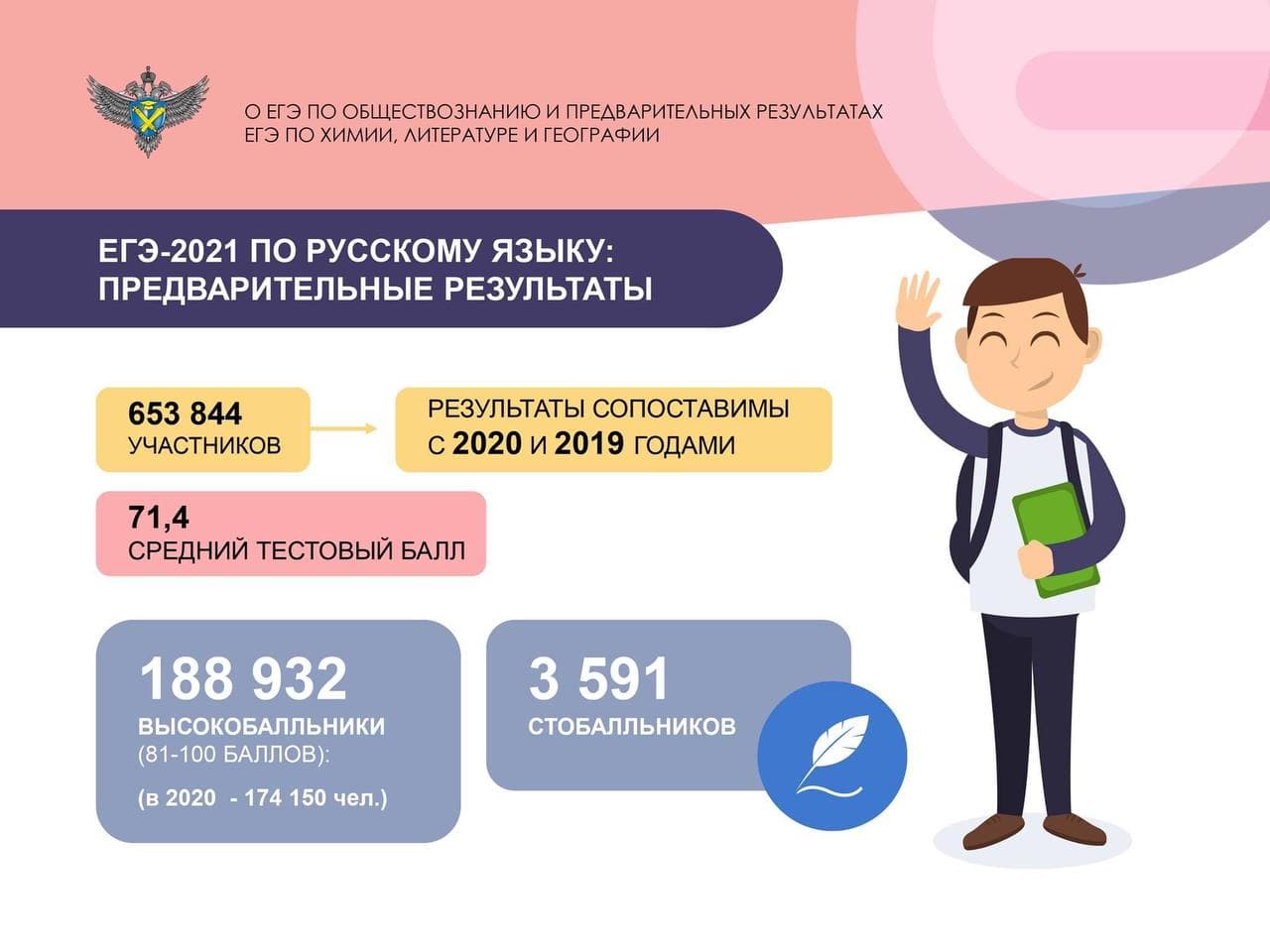 Результаты ЕГЭ по русскому языку