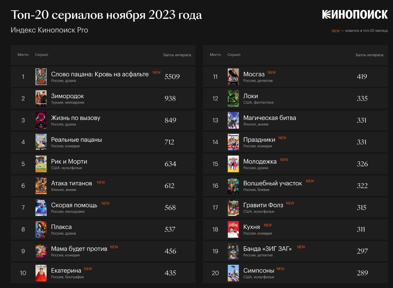 Топ-20 самых популярных сериалов ноября