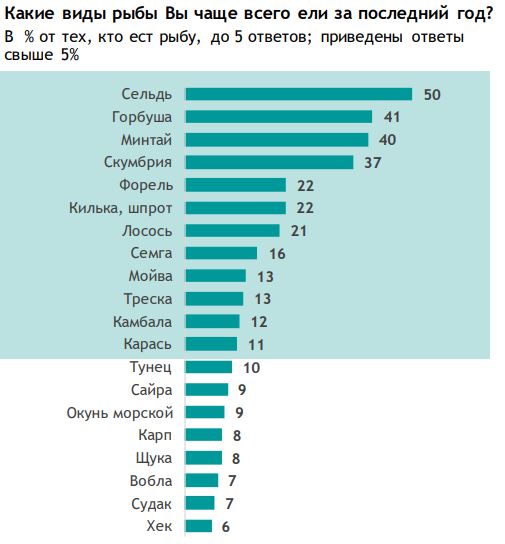 Какую рыбу едят россияне