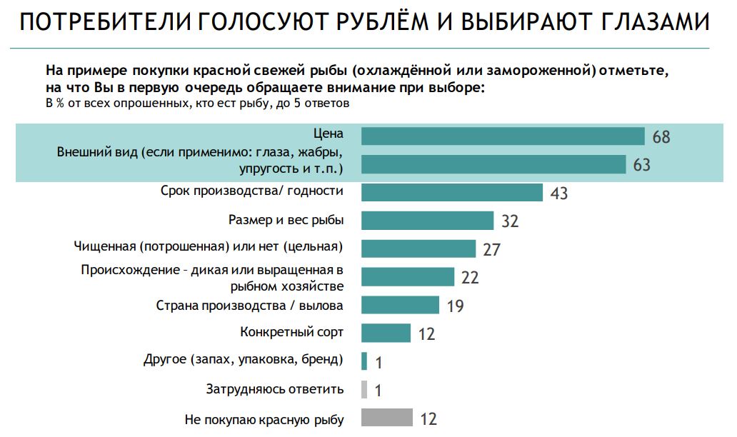 Выбор рыбы при покупке