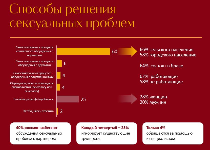 Сексуальные проблемы россиян