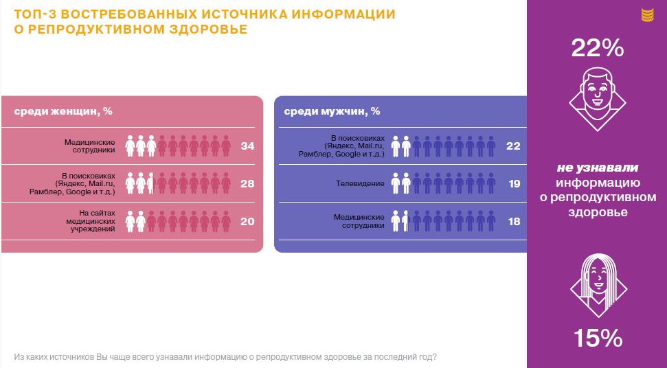 Редко и самостоятельно: как россияне заботятся о репродуктивном здоровье?
