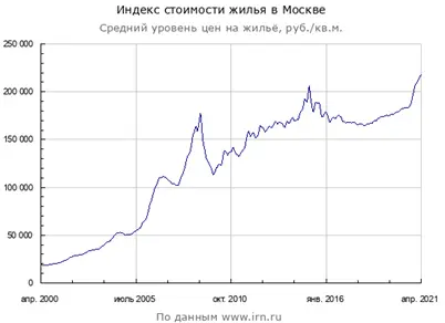 индекс стоимости жилья в Москве