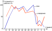 График изменения работоспособности сов и жаворонков в течение суток
